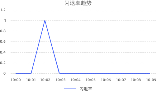 标准化数据管理