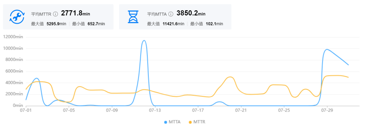 故障分析标准处理，提升工作效率