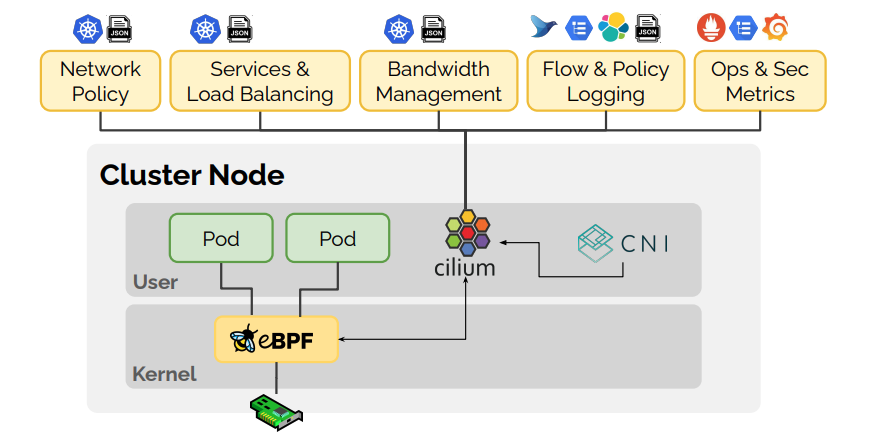 Bonree NPM可部署在基于Kubernetes的容器化环境中，通过Bonree Agent的统一安装部署，实时采集K8S组件、Pods的网络流量，用于感知及分析K8S网络、组件的异常事件。