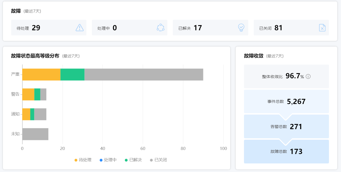 海量告警降噪收敛，降低运维成本