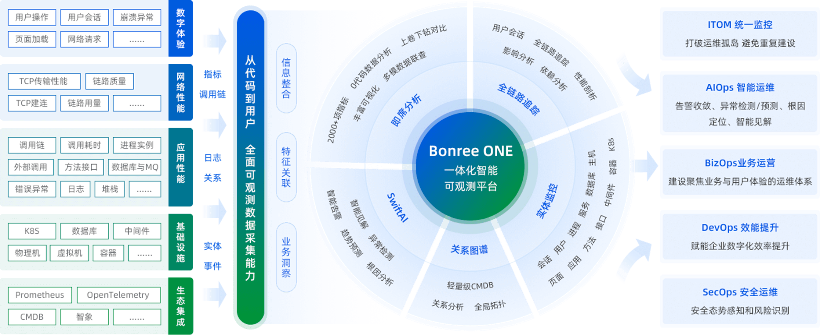 一体化智能可观测平台